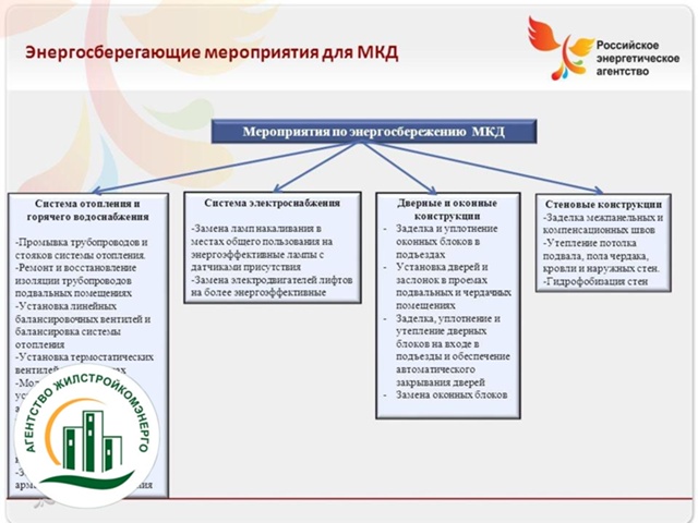 24.07.2025 г. внесены изменения в законодательство в части мероприятий по энергосбережению и повышению энергетической эффективности в многоквартирном доме