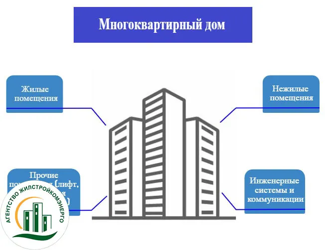 Условия использования помещений в многоквартирном доме помещений управляющей организацией
